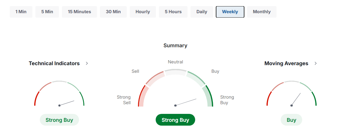 Euro to Zloty technical analysis